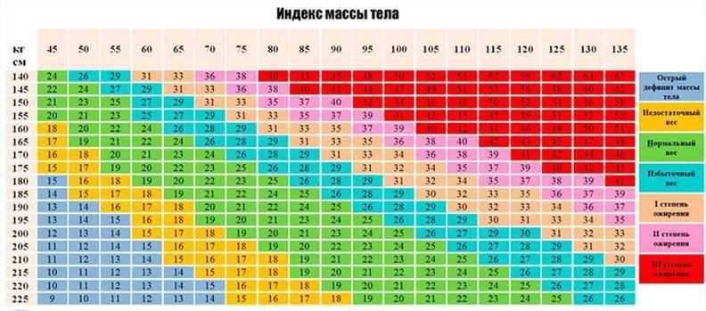 Как рассчитать индекс массы тела